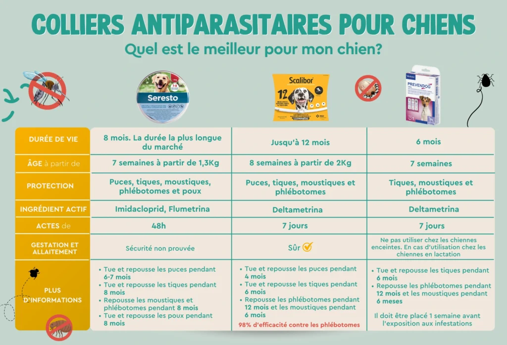 Colliers antiparasitaires chiens